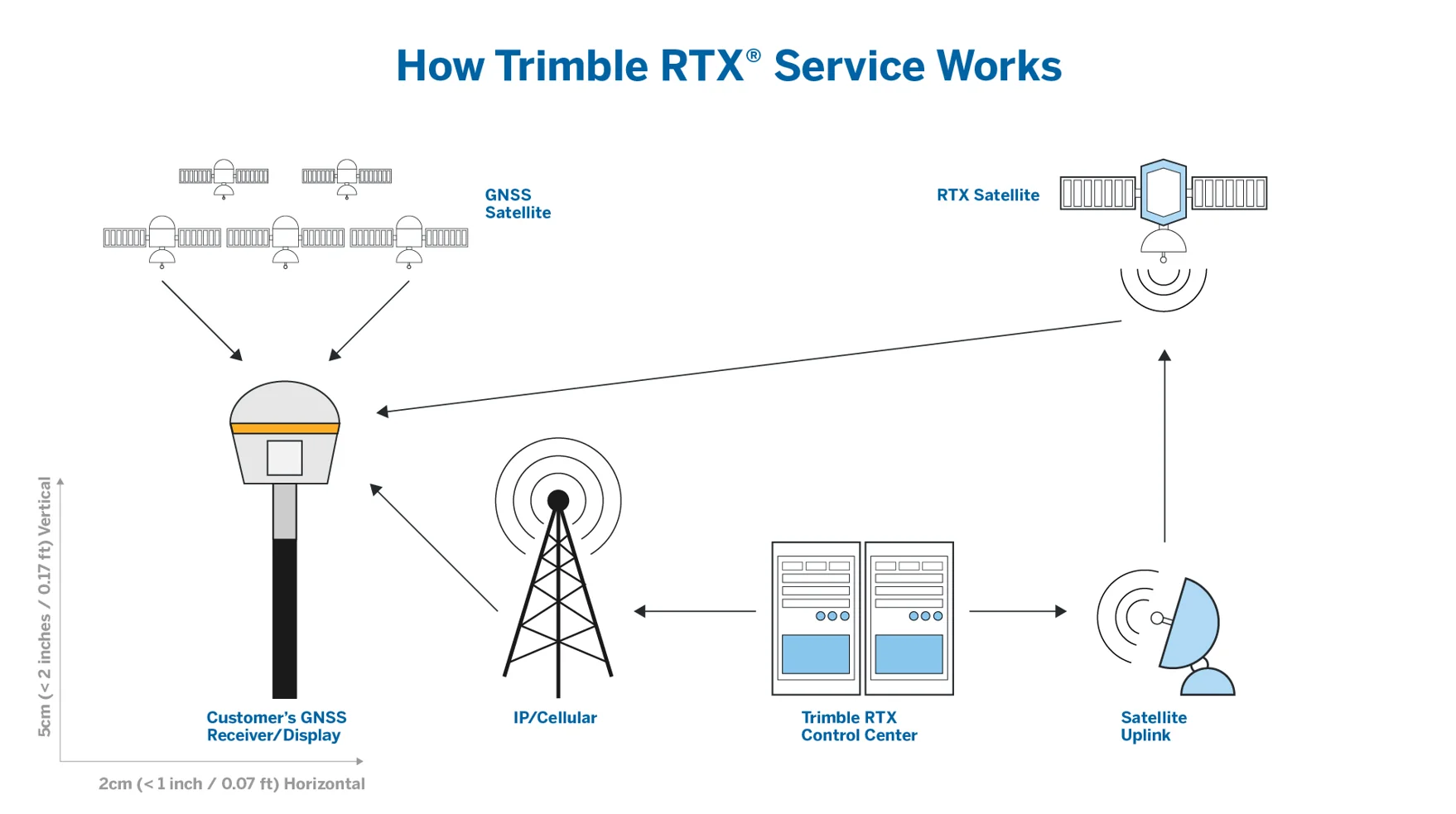 Tecnologia Trimble RTX - Posicionamento Global
